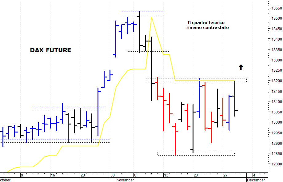 Dax future: resistenza di breve termine a 13.200 punti