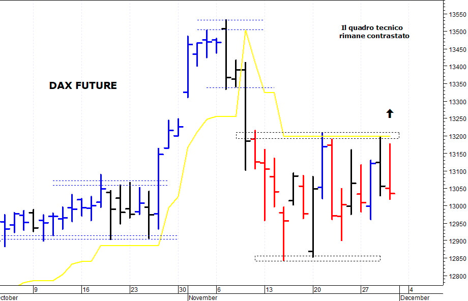 Dax future: fase di consolidamento sotto i 13.200 punti