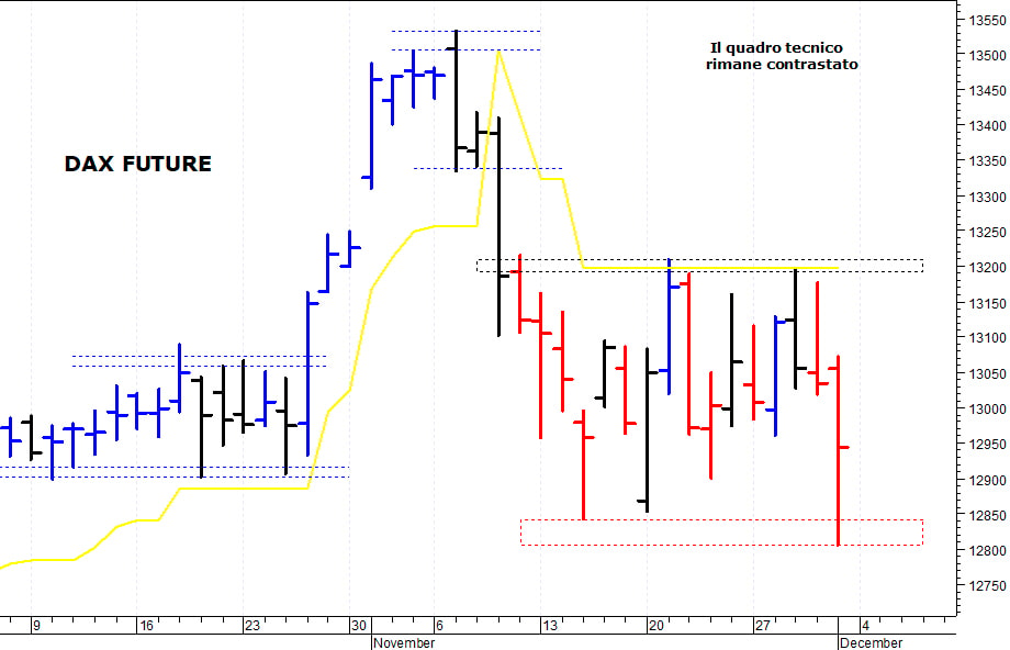 Dax future: negativa solo una discesa sotto 12.800