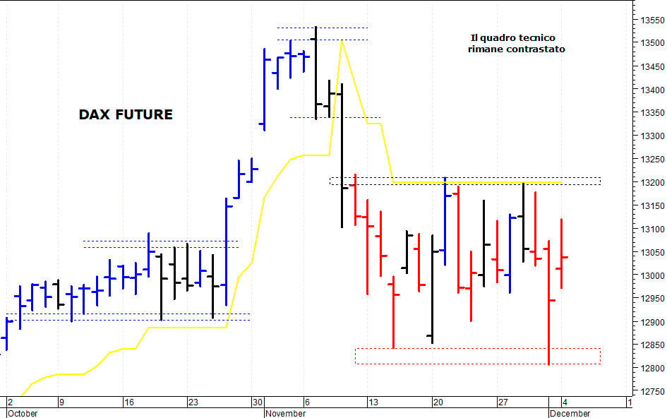 Dax future: la struttura grafica rimane contrastata