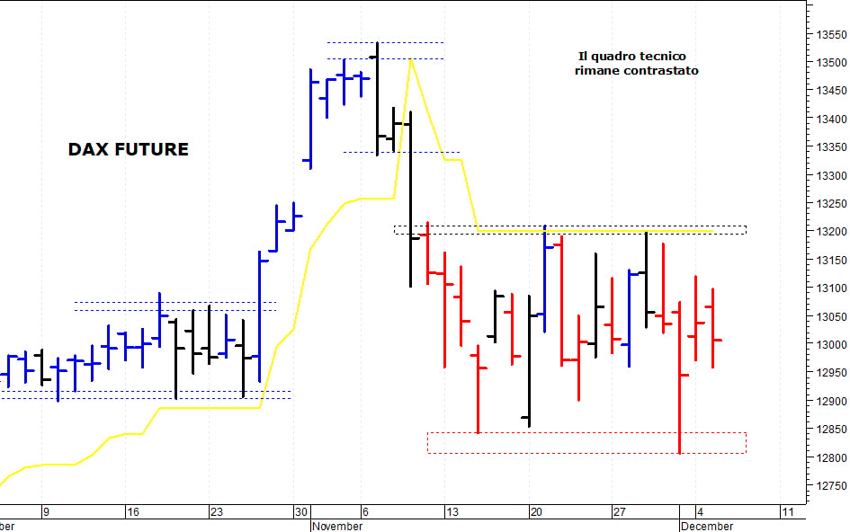 Dax future: la struttura tecnica rimane contrastata