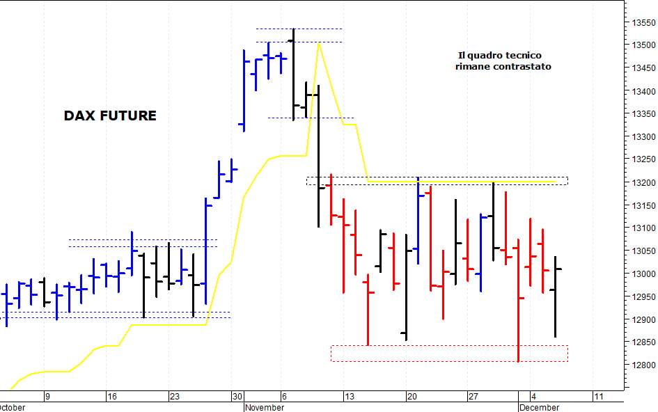 Dax future: negativa solo una discesa sotto 12.800