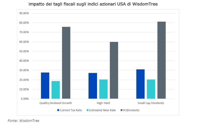Chi guadagna dai tagli Usa