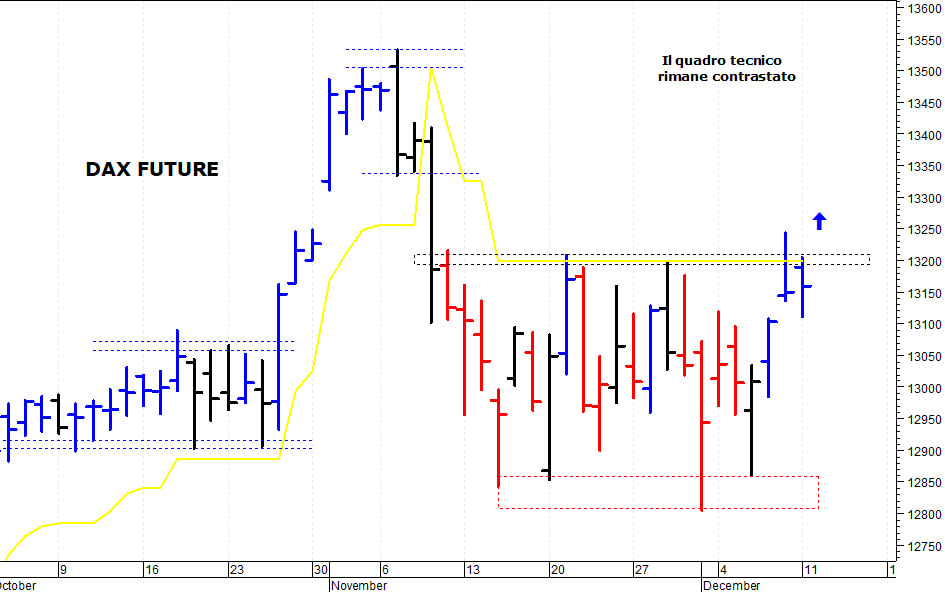 Dax future: resistenza in area 13.190-13.200 punti