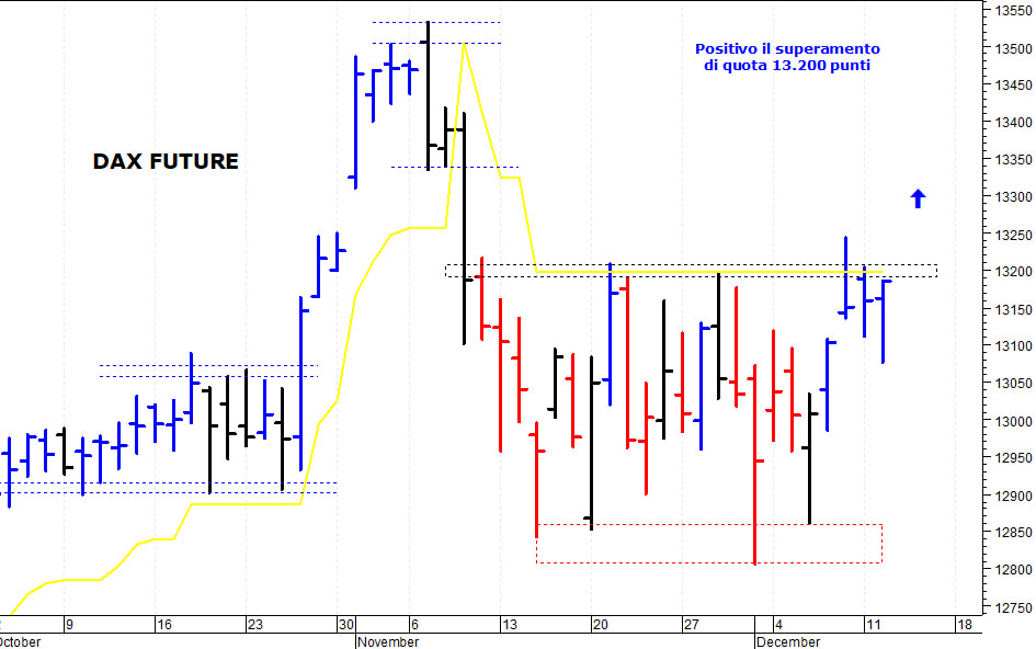 Dax future: barriera in area 13.190-13.200 punti