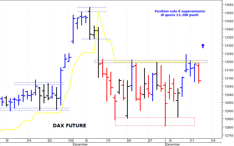 Dax future: il quadro tecnico rimane contrastato