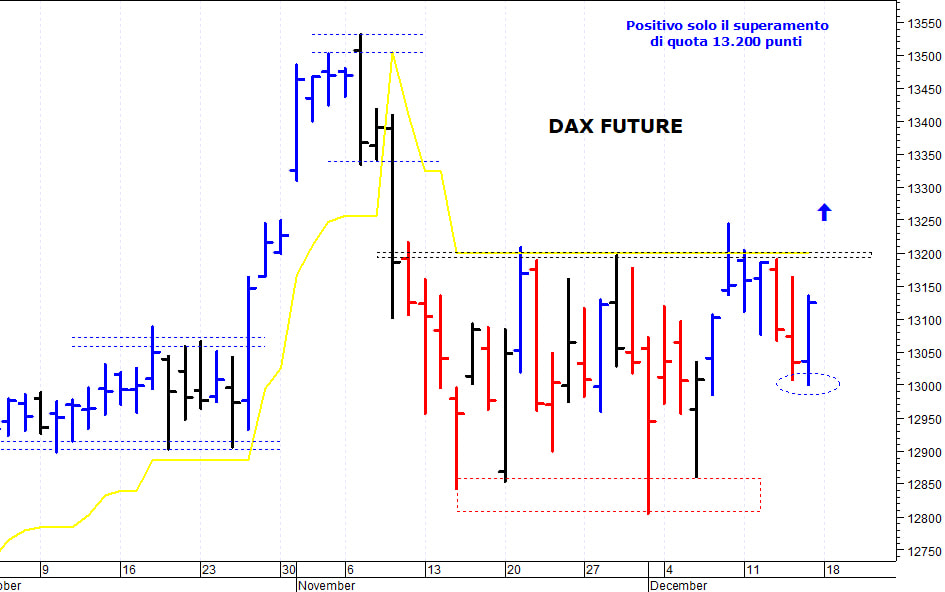 Dax future: il mercato rimbalza da quota 13.000