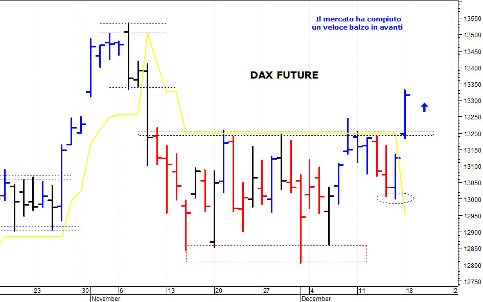 Dax future: un interessante spunto rialzista