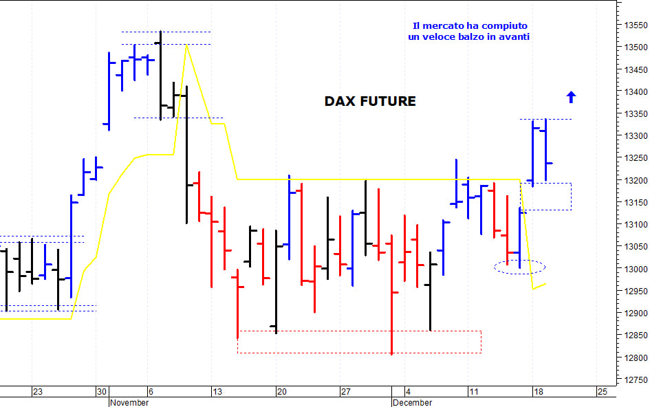 Dax future: supporto in area 13.120-13.100 punti