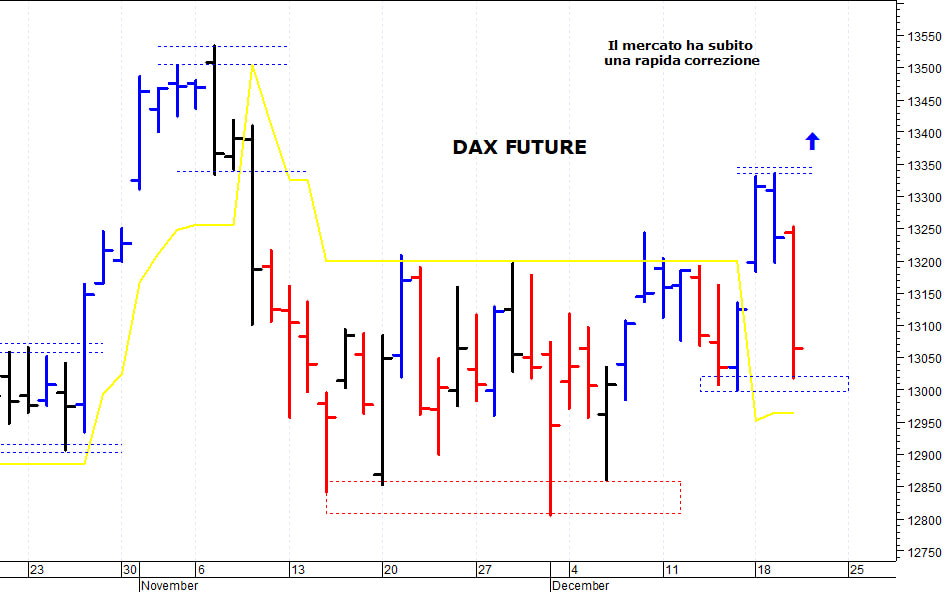 Dax future: pericolosa una discesa sotto i 13.000 punti