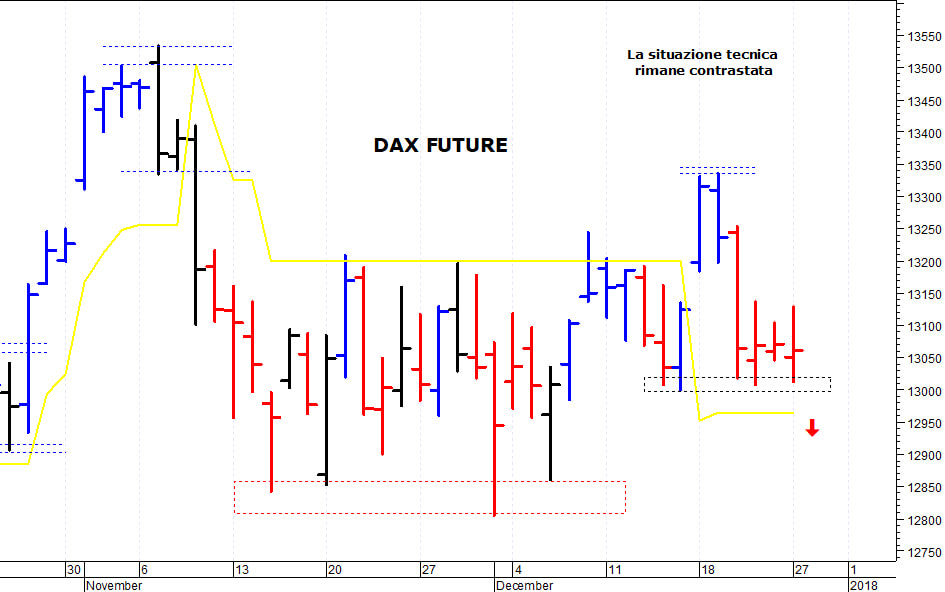 Dax future: supporto grafico a quota 13.000 punti