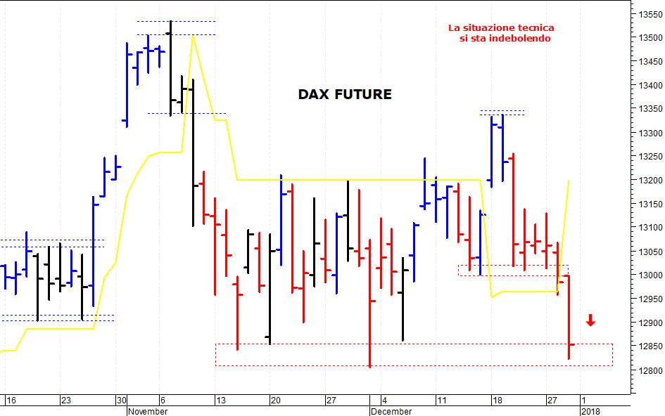 Dax future: la pressione ribassista è aumentata
