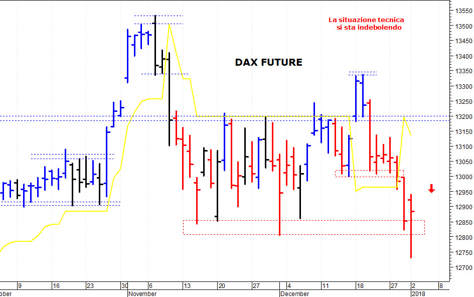 Dax future: minimo intaday a quota 12.731 punti