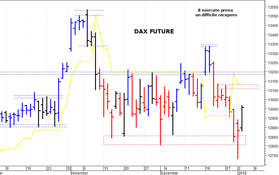 Dax future: i prezzi provano un difficile recupero