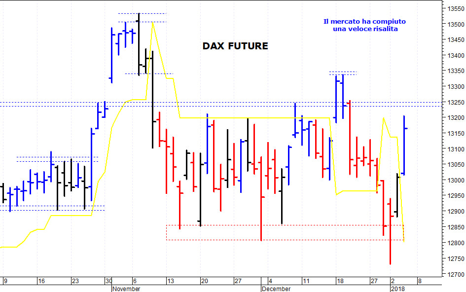 Dax future: solido supporto in area 13.100-13.090 punti