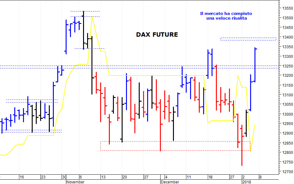 Dax future: una rapida inversione rialzista