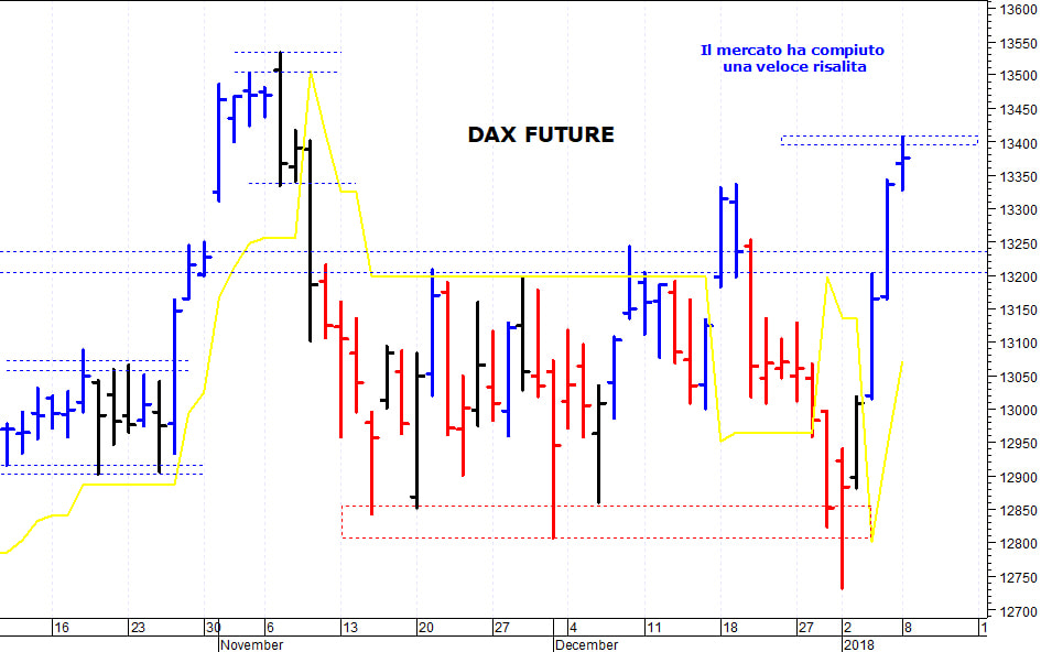 Dax future: la situazione tecnica sta migliorando