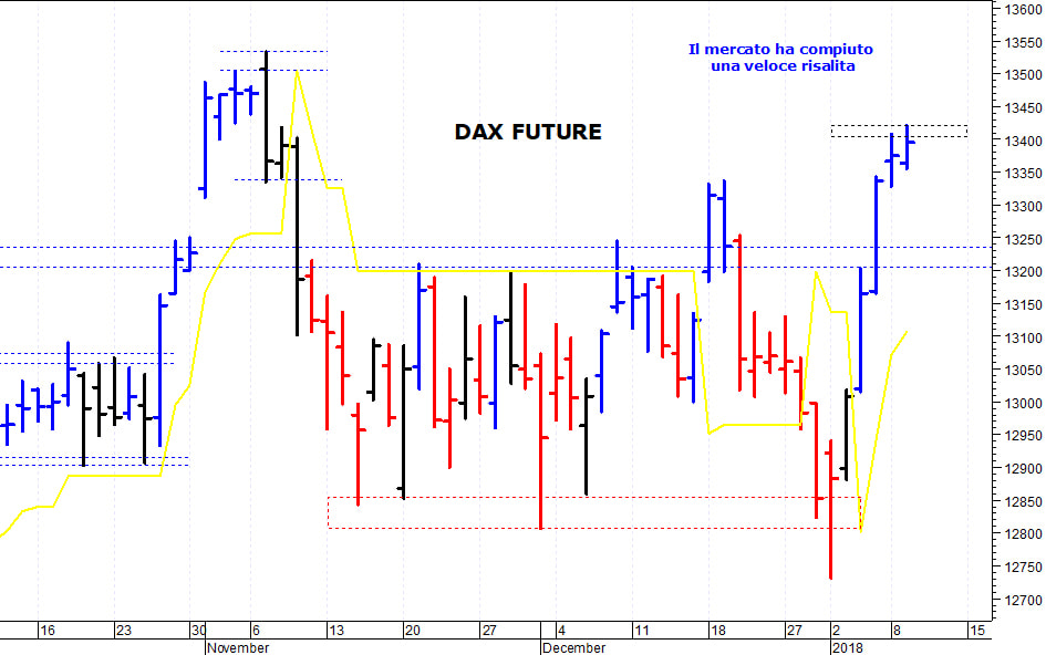 Dax future: forte ipercomprato di breve termine