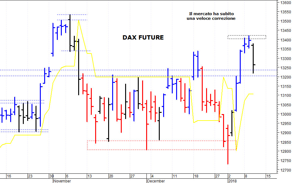 Dax future: correzione da ipercomprato tecnico
