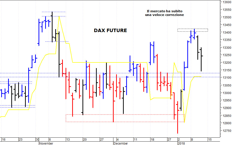Dax future: positivo il ritorno sopra i 13.300 punti