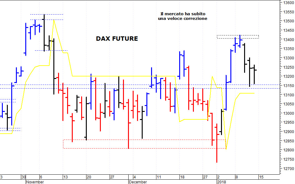 Dax future: resistenza grafica a quota 13.300 punti