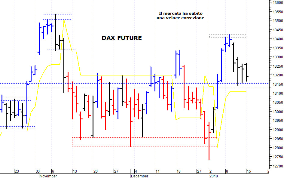 Dax future: barriera grafica a 13.300 punti