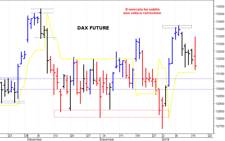 Dax future: una brusca correzione intraday