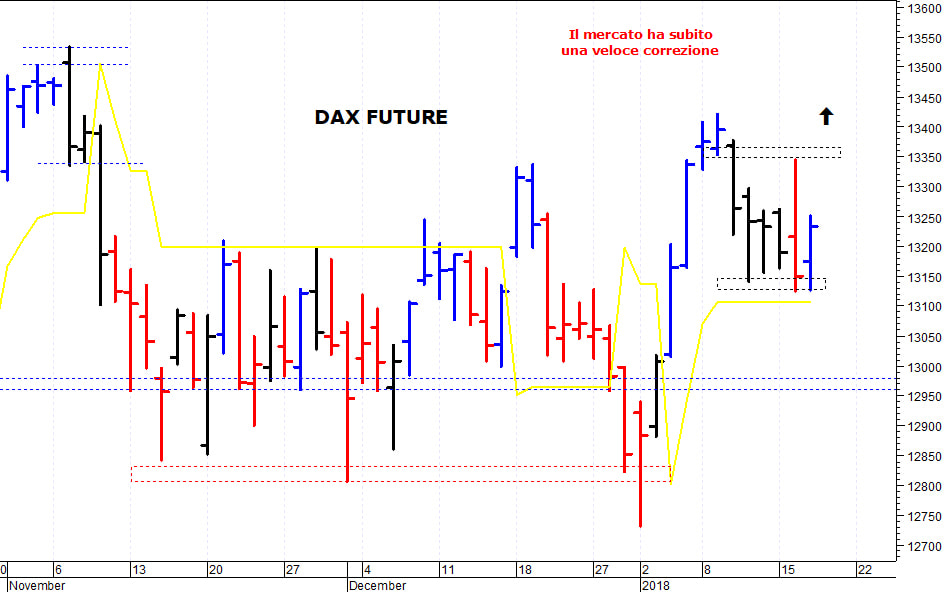 Dax future: positivo il ritorno sopra i 13.350 punti
