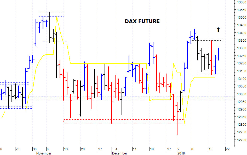 Dax future: supporto in area 13.130-13.125 punti