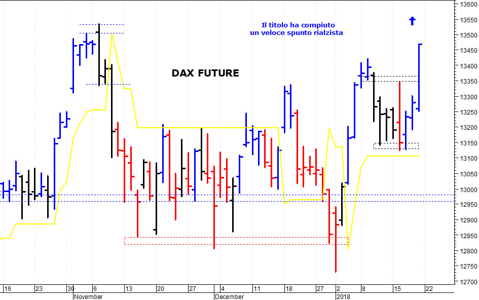 Dax future: un interessante spunto rialzista