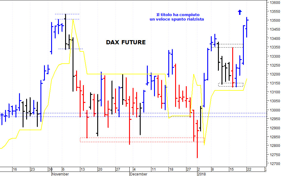 Dax future: il quadro tecnico rimane costruttivo