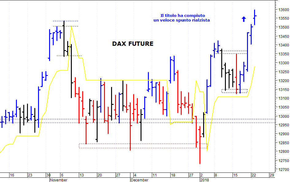 Dax future: spunto rialzista fino a quota 13.595 punti