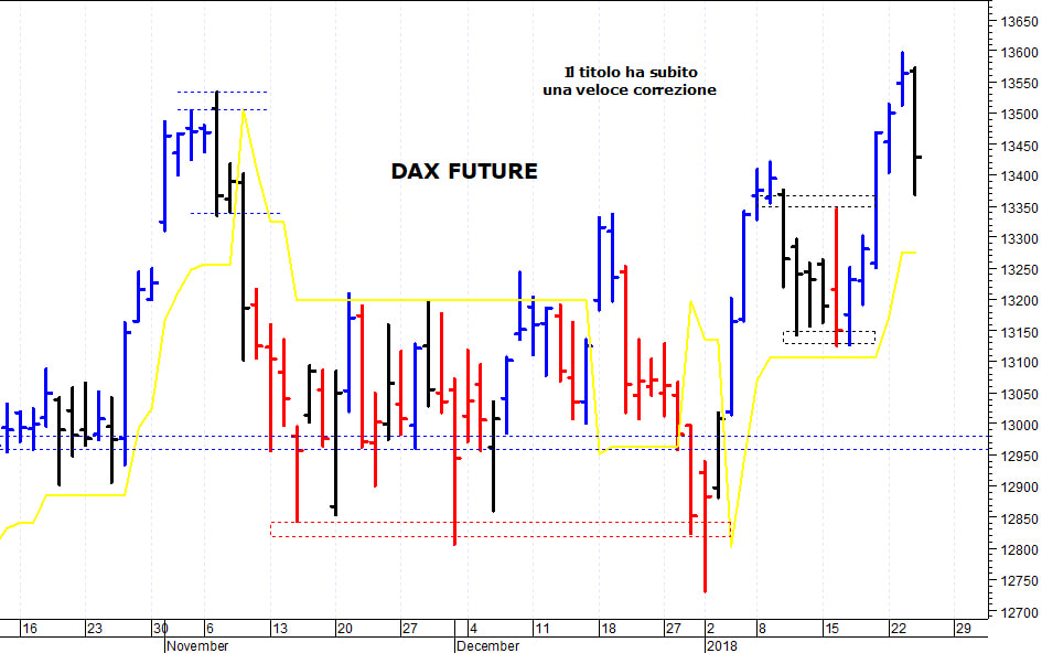 Dax future: supporto di breve termine a 13.400 punti