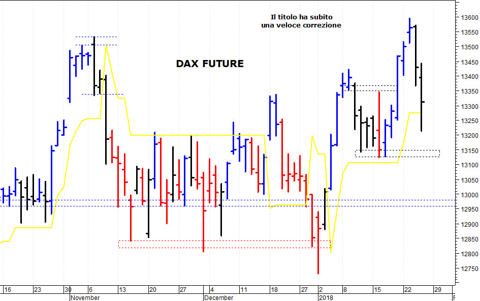 Dax future: correzione verso i primi supporti 