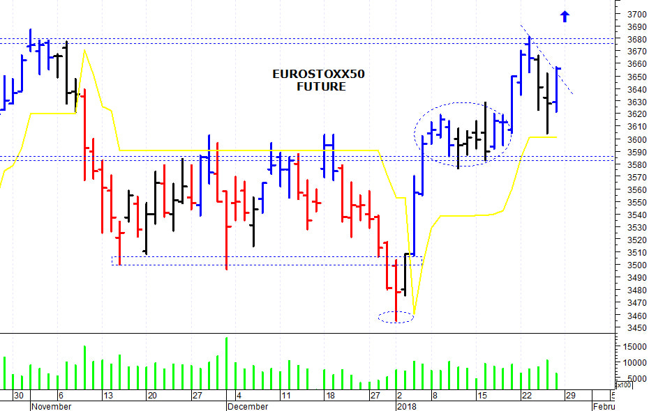 Eurostoxx50 future: il quadro tecnico appare costruttivo 