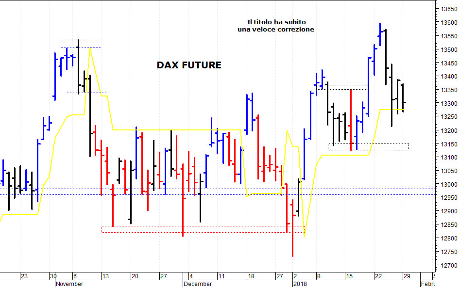 Dax future: supporto intraday a 13.270 punti 