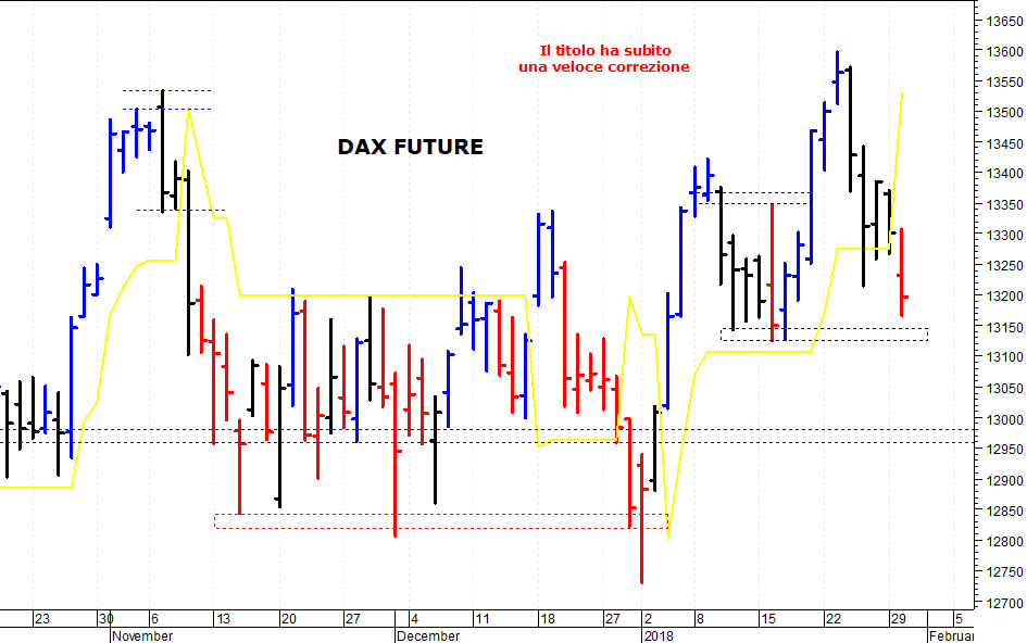 Dax future: supporto in area 13.130-13.125 punti 