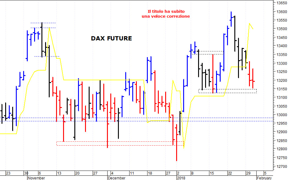 Dax future: il quadro tecnico rimane contrastato 