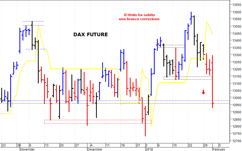 Dax future: la pressione ribassista è aumentata 