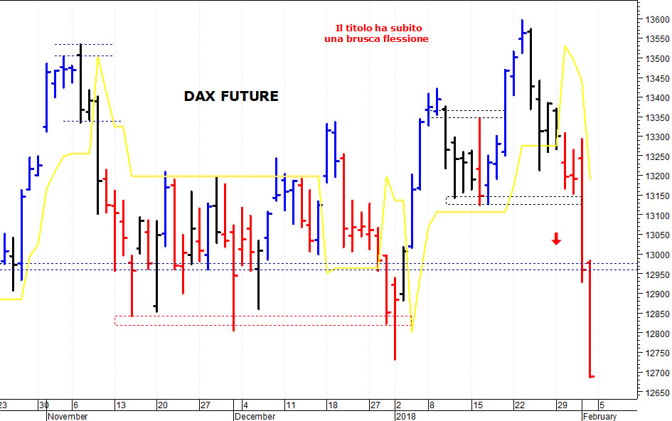 Dax future: la struttura tecnica è peggiorata 