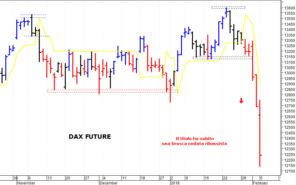 Dax future: una nuova e pericolosa ondata ribassista