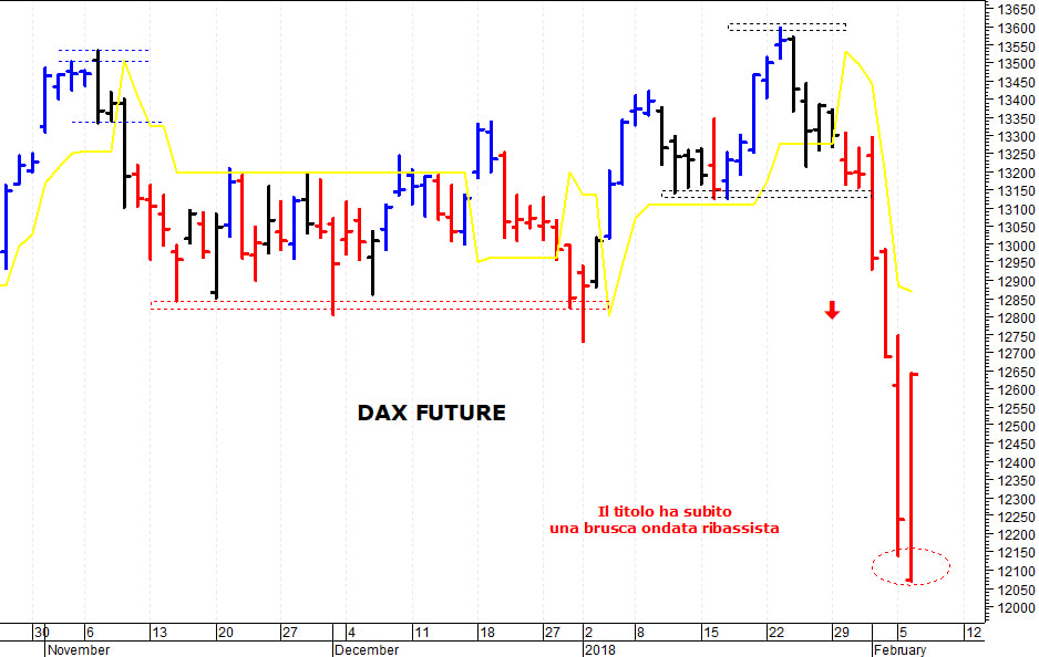 Dax future: minimo intraday a quota 12.070 punti 