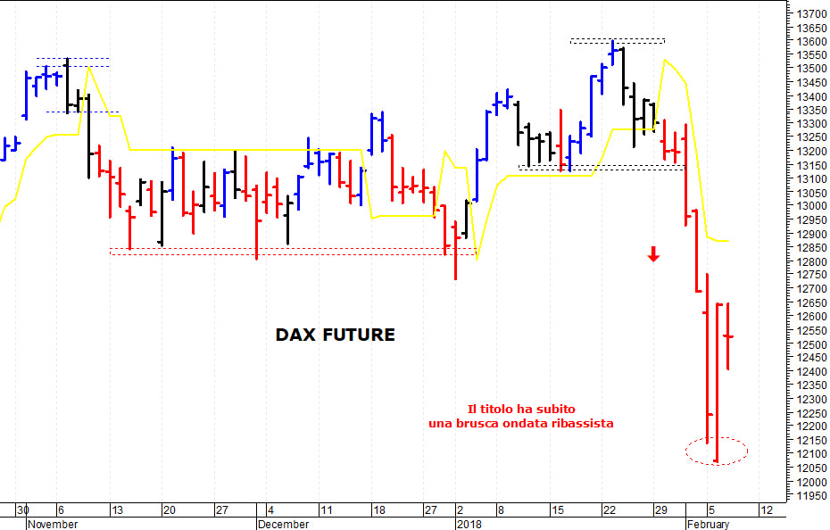 Dax future: la situazione tecnica rimane precaria 