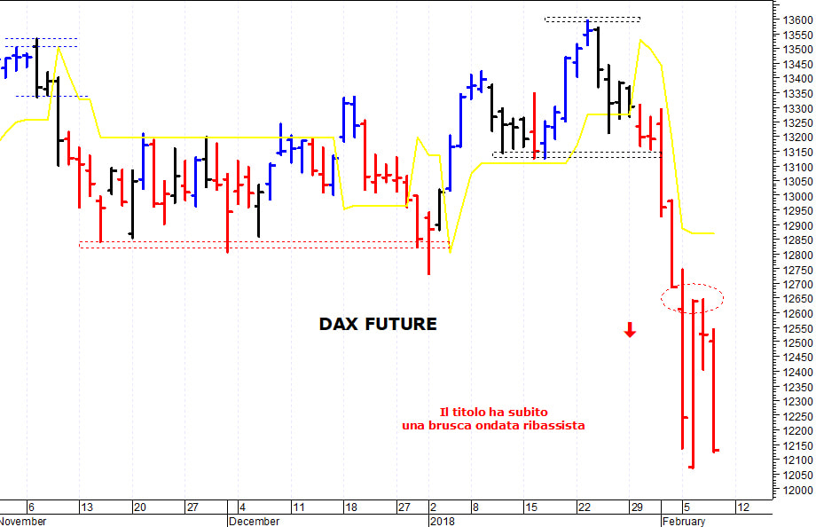 Dax future: la struttura tecnica rimane precaria