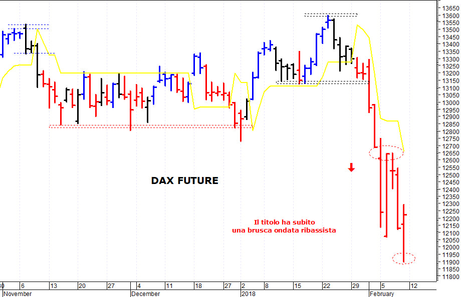 Dax future: minimo di breve termine a 11.900 punti 