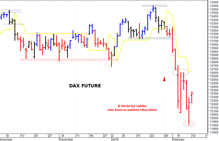 Dax future: i prezzi provano un difficile recupero 