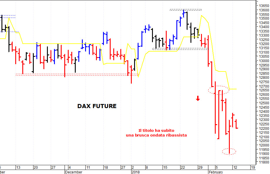 Dax future: la struttura tecnica rimane ancora precaria 