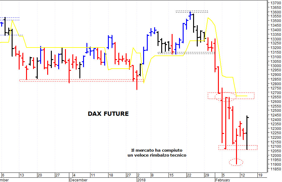 Dax future: il mercato prova un rimbalzo tecnico 