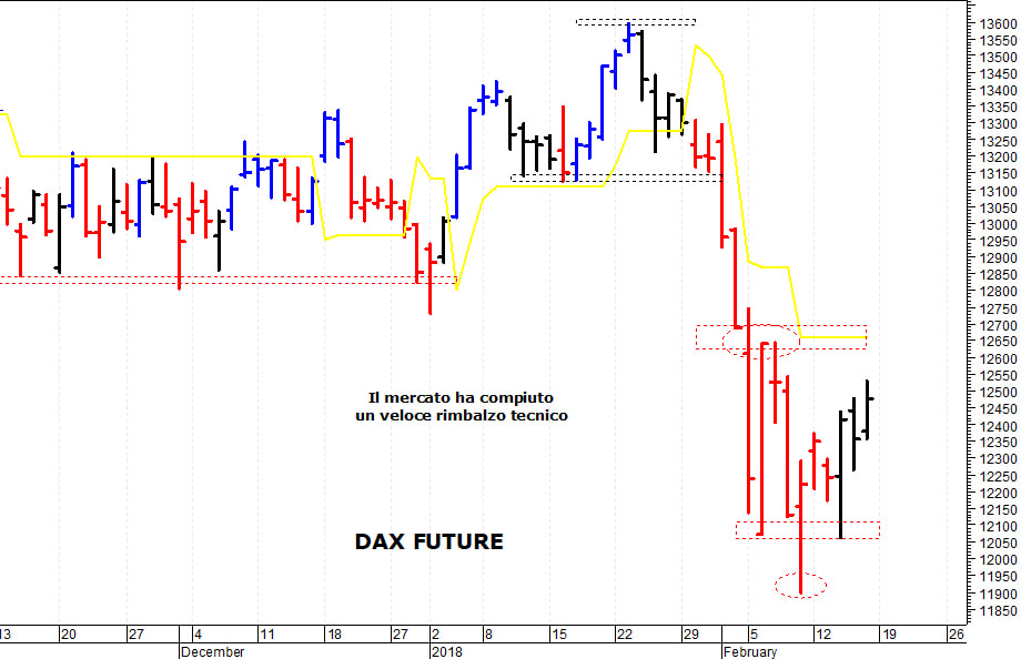 Dax future: rimbalzo verso le prime resistenze 