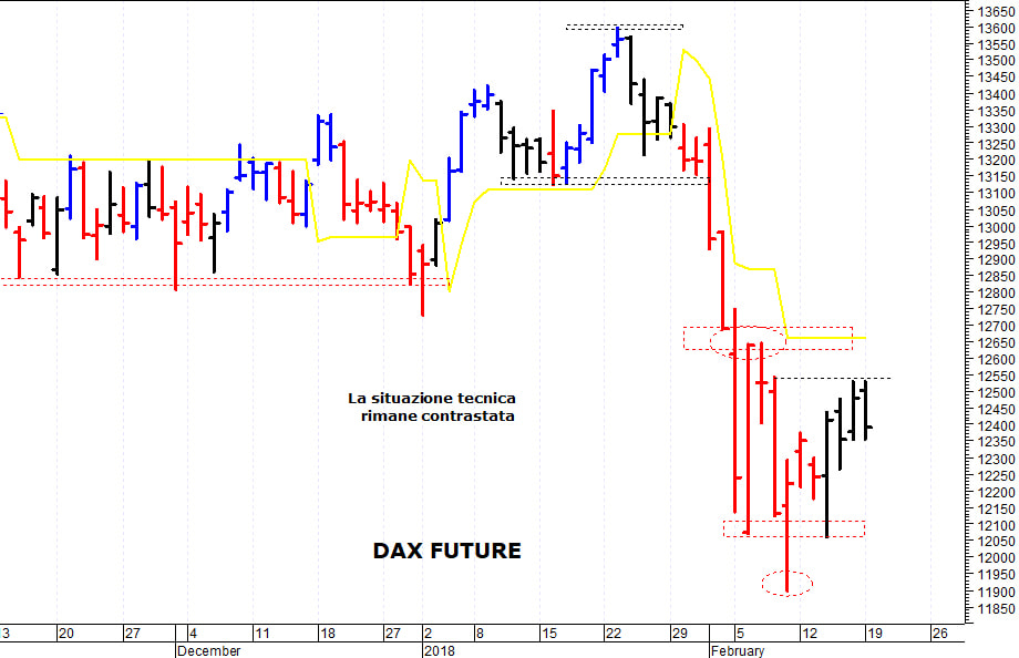 Dax future: il quadro tecnico rimane contrastato 